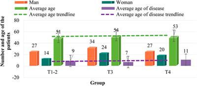 Intelligent diagnosis value of preoperative T staging of colorectal cancer based on MR medical imaging